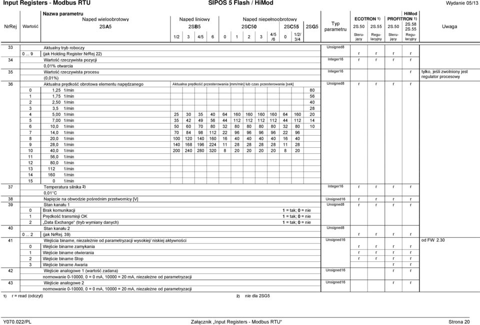 prędkość obrotowa elementu napędzanego Aktualna prędkość przesterowania [mm/min] lub czas przesterowania [sek] Unsigned8 r r r r 1,25 1/min 8 1 1,75 1/min 56 2 2,5 1/min 4 3 3,5 1/min 28 4 5, 1/min