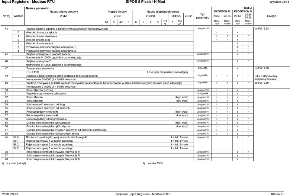 przewodu Wejście analogowe 2 r r 45 Wejście analogowe 1 (wartość zadana) Unsigned16 r r Normowanie -1, zgodnie z parametryzacją 46 Wejście analogowe 2 Unsigned16 r r Normowanie -1, zgodnie z