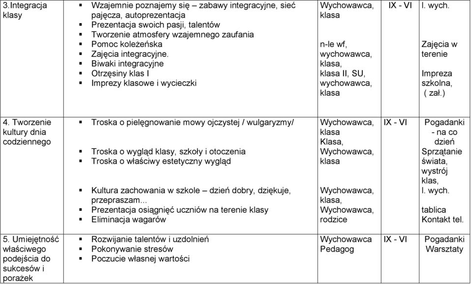 ) 4. Tworzenie kultury dnia codziennego Troska o pielęgnowanie mowy ojczystej / wulgaryzmy/ Troska o wygląd klasy, szkoły i otoczenia Troska o właściwy estetyczny wygląd Kultura zachowania w szkole