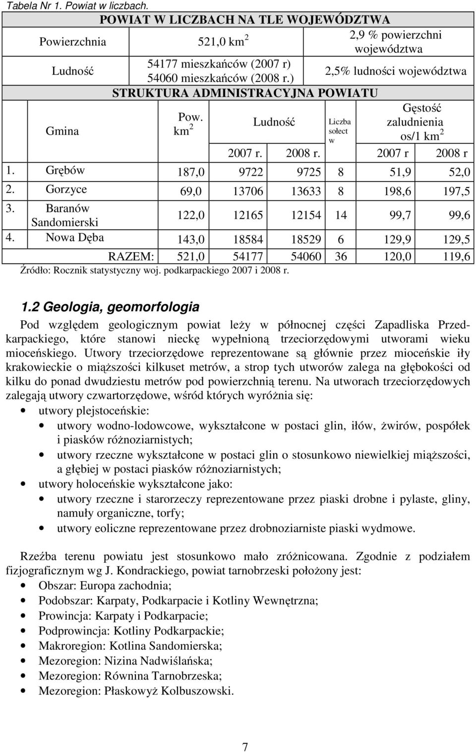 ) Gmina STRUKTURA ADMINISTRACYJNA POWIATU Pow. Ludność km 2 2007 r. 2008 r. Liczba sołect w Gęstość zaludnienia os/1 km 2 2007 r 2008 r 1. Grębów 187,0 9722 9725 8 51,9 52,0 2.