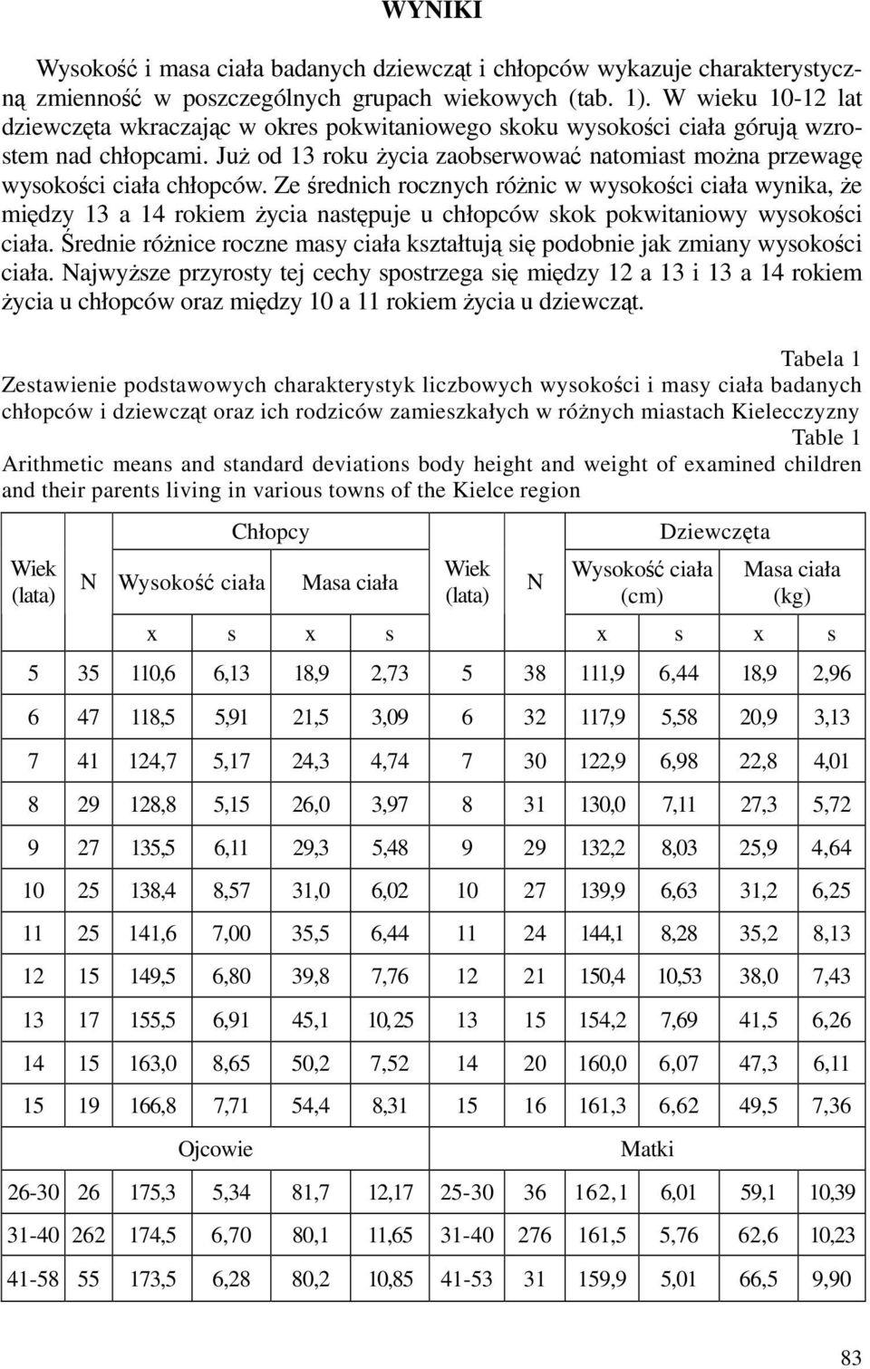 Ze średnich rocznych różnic w wysokości ciała wynika, że między 13 a 14 rokiem życia następuje u chłopców skok pokwitaniowy wysokości ciała.