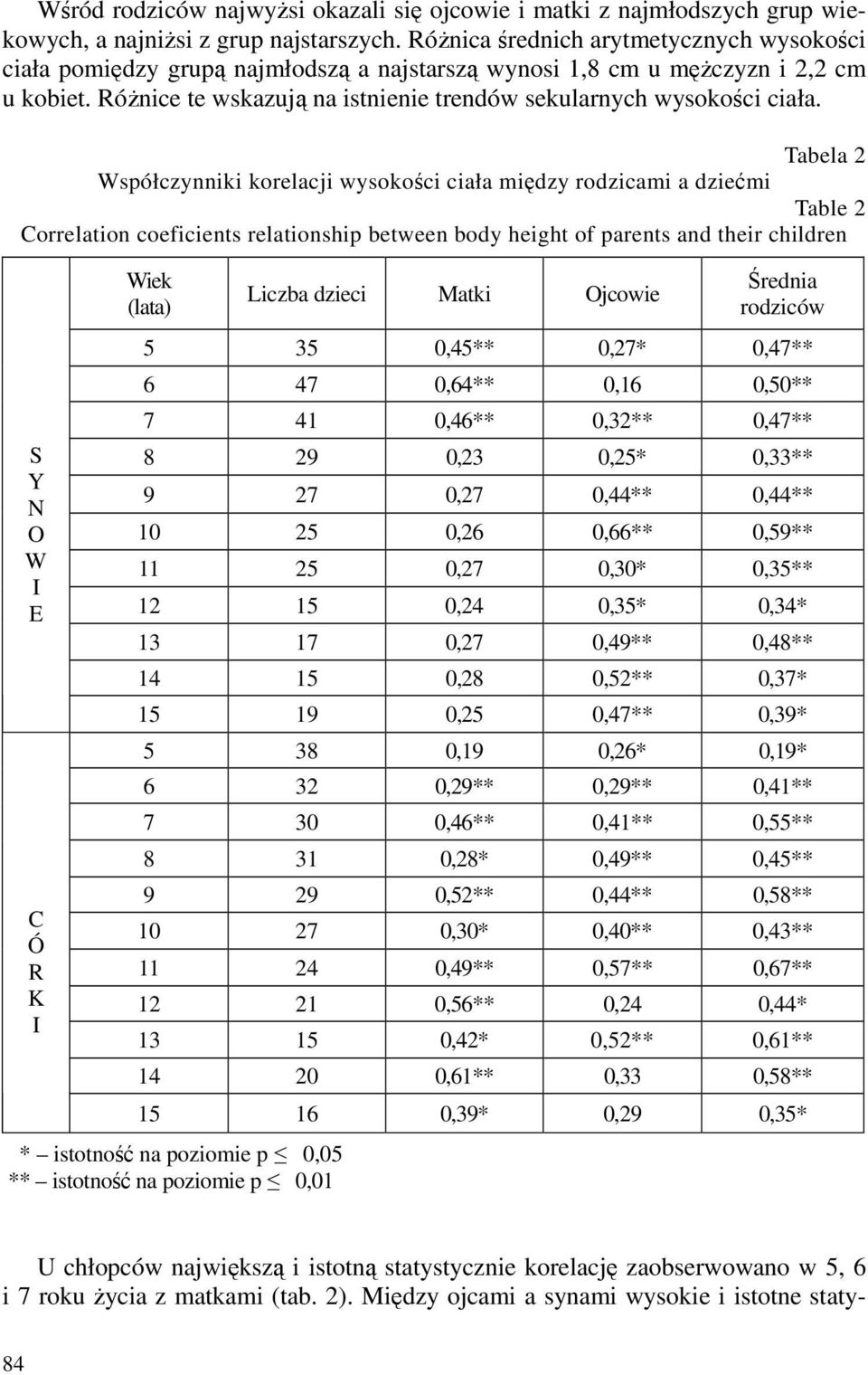 Tabela 2 Współczynniki korelacji wysokości ciała między rodzicami a dziećmi Table 2 Correlation coeficients relationship between body height of parents and their children S Y N O W I E C Ó R K I Wiek