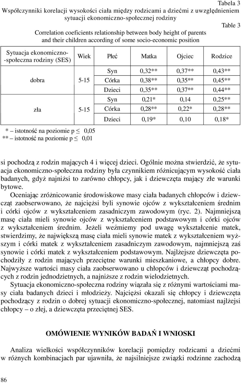 Córka 0,38** 0,35** 0,45** Dzieci 0,35** 0,37** 0,44** Syn 0,21* 0,14 0,25** Córka 0,28** 0,22* 0,28** Dzieci 0,19* 0,10 0,18* * istotność na poziomie p 0,05 ** istotność na poziomie p 0,01 si