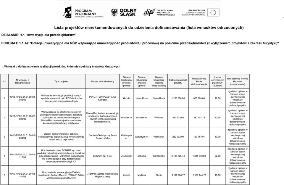 przyznanych przez KOP punktów Niespełnione kryteria kluczowe (uzasadnienie) 1 082/09 Wdrożenie technologii produkcji nowych wyrobów - okien i drzwi z PCV do domów pasywnych i energooszczędnych P.P.U.