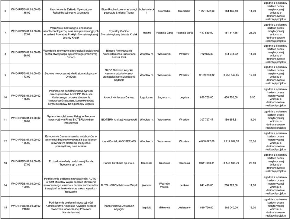 projektowej dachu pływającego systemowego przez firmę Bimaco Budowa nowoczesnej kliniki stomatologicznej OrtoDent Prywatny Gabinet Stomatologiczny Jolanta Krulak Bimaco Projektowanie Architektoniczno