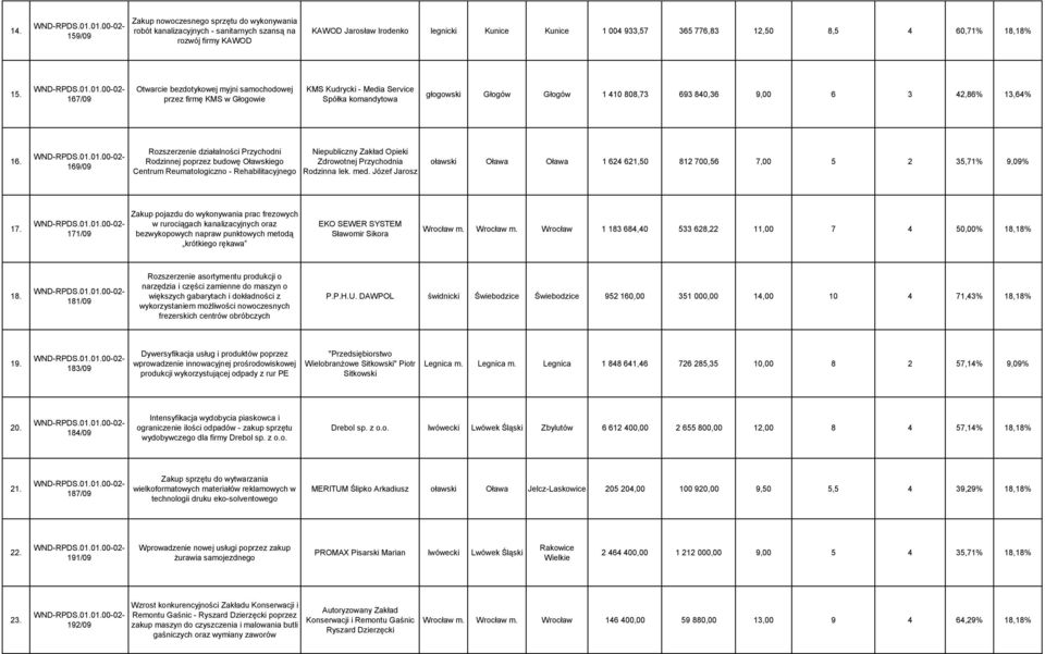 167/09 Otwarcie bezdotykowej myjni samochodowej przez firmę KMS w Głogowie KMS Kudrycki - Media Service Spółka komandytowa głogowski Głogów Głogów 1 410 808,73 693 840,36 9,00 6 3 42,86% 13,64% 16.