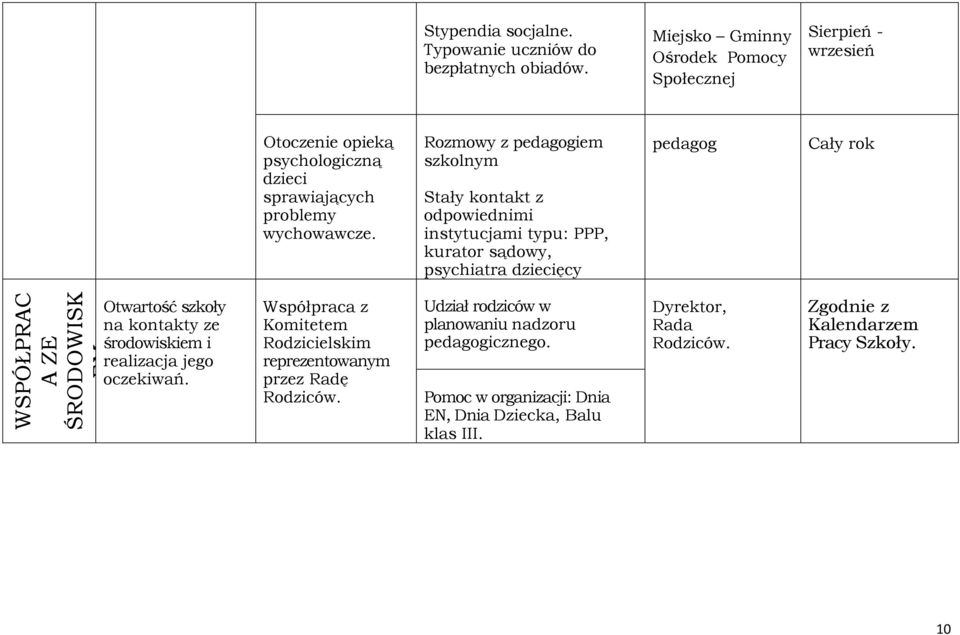 Rozmowy z pedagogiem szkolnym Stały kontakt z odpowiednimi instytucjami typu: PPP, kurator sądowy, psychiatra dziecięcy pedagog Cały rok WSPÓŁPRAC A ZE ŚRODOWISK EM