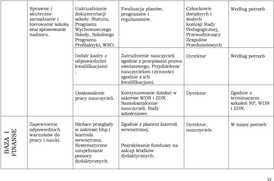 Zatrudnienie nauczycieli zgodnie z przepisami prawa oświatowego. Przydzielenie nauczycielom czynności zgodnie z ich kwalifikacjami. Dyrektor Według potrzeb Doskonalenie pracy nauczycieli.