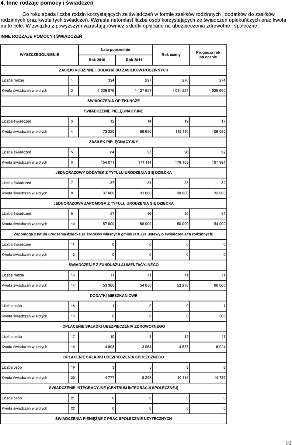 INNE RODZAJE POMOCY I ŚWIADCZEŃ WYSZCZEGÓLNIENIE Prognoza rok po ocenie ZASIŁKI RODZINNE I DODATKI DO ZASIŁKÓW RODZINNYCH Liczba rodzin 1 324 297 270 274 Kwota świadczeń w złotych 2 1 226 076 1 127