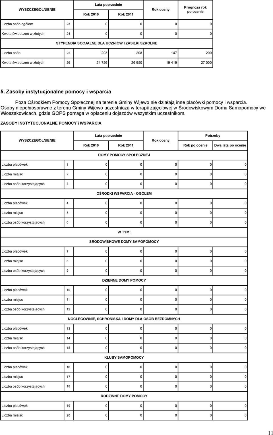 Osoby niepełnosprawne z terenu Gminy Wijewo uczestniczą w terapii zajęciowej w Środowiskowym Domu Samopomocy we Włoszakowicach, gdzie GOPS pomaga w opłaceniu dojazdów wszystkim uczestnikom.