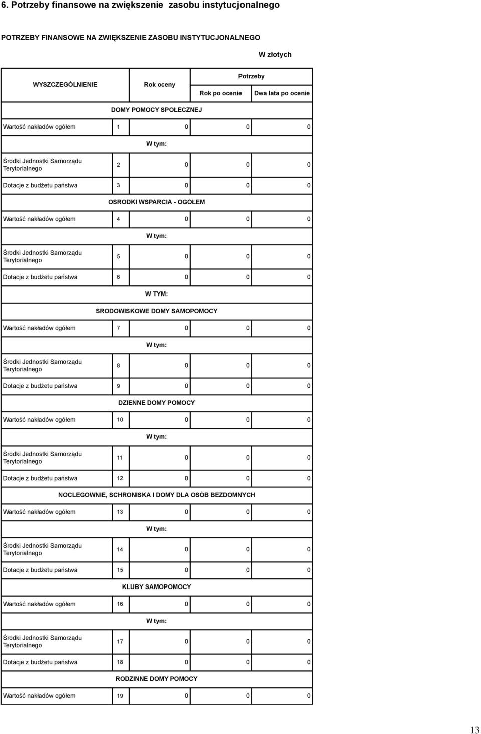 SAMOPOMOCY Wartość nakładów ogółem 7 0 0 0 8 0 0 0 Dotacje z budżetu państwa 9 0 0 0 DZIENNE DOMY POMOCY Wartość nakładów ogółem 10 0 0 0 11 0 0 0 Dotacje z budżetu państwa 12 0 0 0 NOCLEGOWNIE,