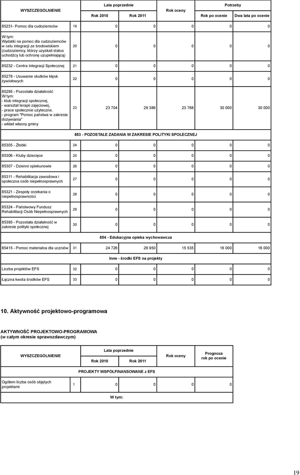 społecznej, - warsztat terapii zajęciowej, - prace społecznie użyteczne, - program "Pomoc państwa w zakresie dożywiania" - wkład własny gminy 22 0 0 0 0 0 23 23 704 29 386 23 768 30 000 30 000 853 -