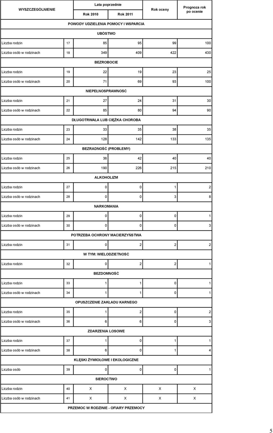 rodzinach 24 128 142 133 135 BEZRADNOŚĆ (PROBLEMY) Liczba rodzin 25 36 42 40 40 Liczba osób w rodzinach 26 190 226 215 210 ALKOHOLIZM Liczba rodzin 27 0 0 1 2 Liczba osób w rodzinach 28 0 0 3 8