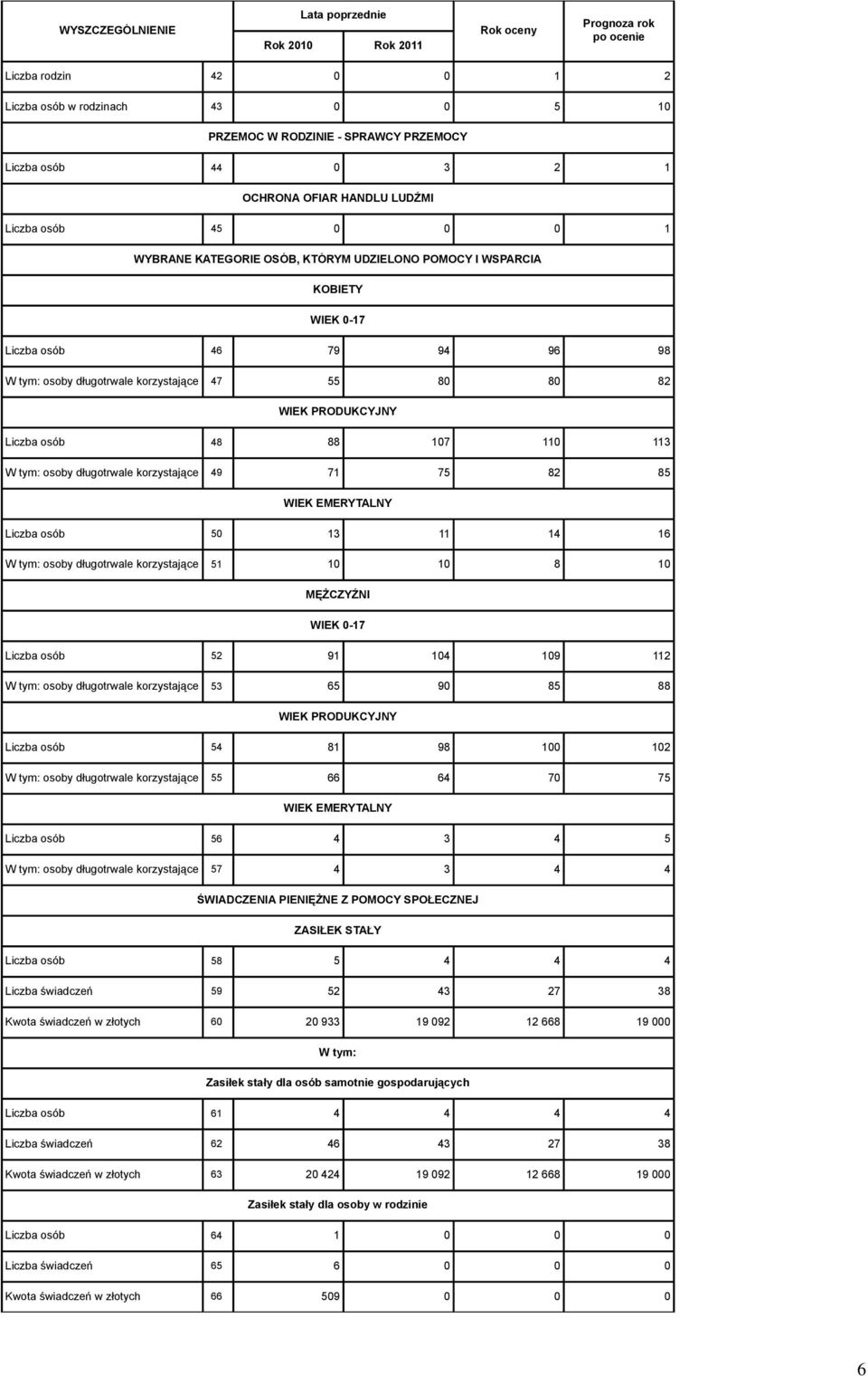 88 107 110 113 osoby długotrwale korzystające 49 71 75 82 85 WIEK EMERYTALNY Liczba osób 50 13 11 14 16 osoby długotrwale korzystające 51 10 10 8 10 MĘŻCZYŹNI WIEK 0-17 Liczba osób 52 91 104 109 112