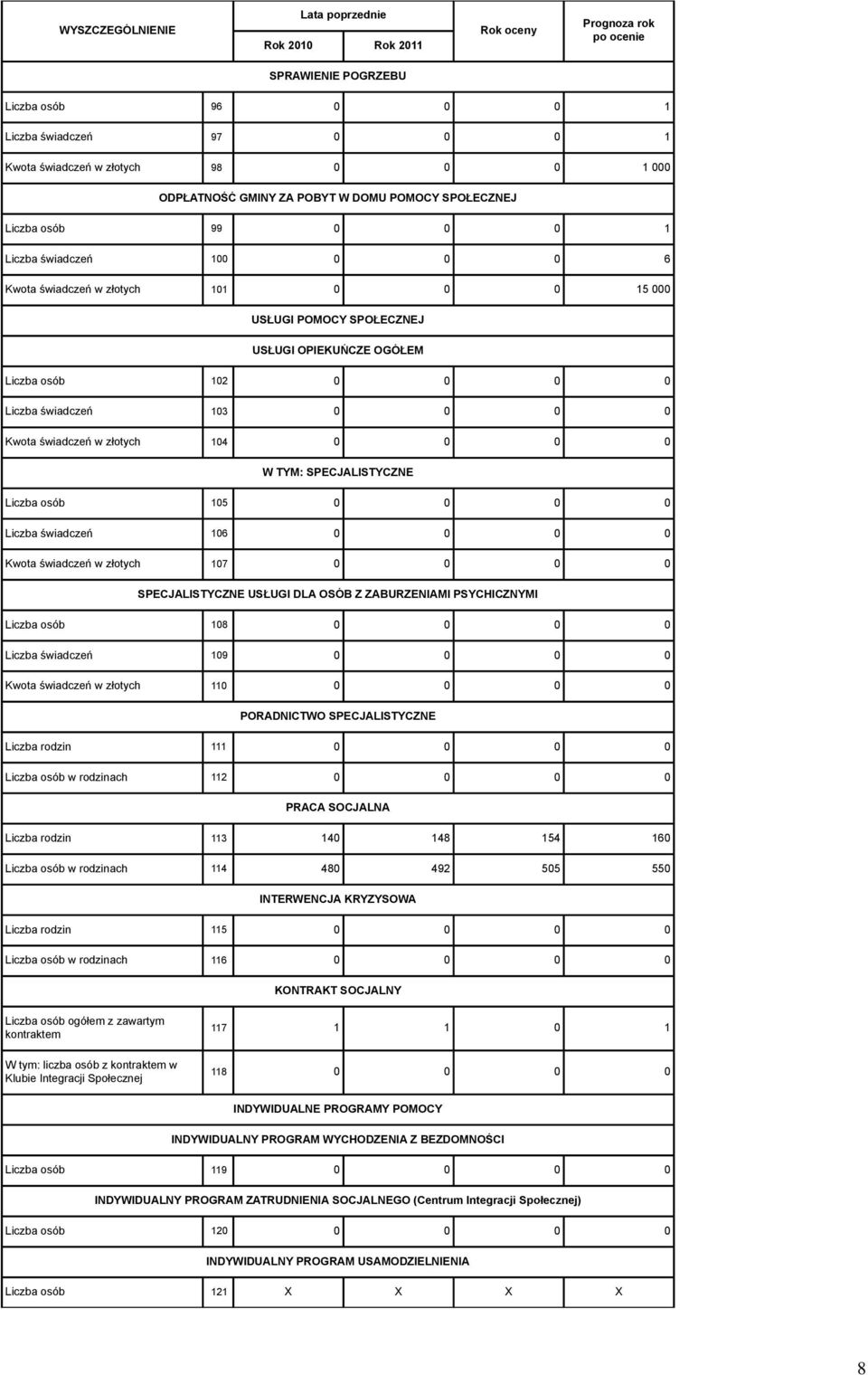 103 0 0 0 0 Kwota świadczeń w złotych 104 0 0 0 0 W TYM: SPECJALISTYCZNE Liczba osób 105 0 0 0 0 Liczba świadczeń 106 0 0 0 0 Kwota świadczeń w złotych 107 0 0 0 0 SPECJALISTYCZNE USŁUGI DLA OSÓB Z