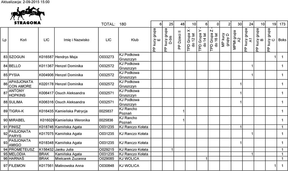 FINISZ K018746 Kamińska Agata O031235 KJ Ranczo Kołata 92 PASJONATA PARYS K017075 Kamińska Agata O031235 KJ Ranczo Kołata 93 PASJONATA K018348 Kamińska Agata O031235 KJ Ranczo Kołata AMIGO 94