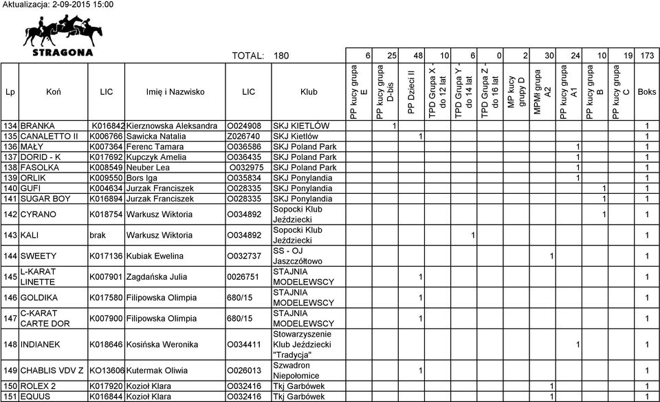 Ponylandia 141 SUGAR OY K016894 Jurzak Franciszek O028335 SKJ Ponylandia 142 YRANO K018754 Warkusz Wiktoria O034892 143 KALI brak Warkusz Wiktoria O034892 144 SWTY K017136 Kubiak welina O032737 145