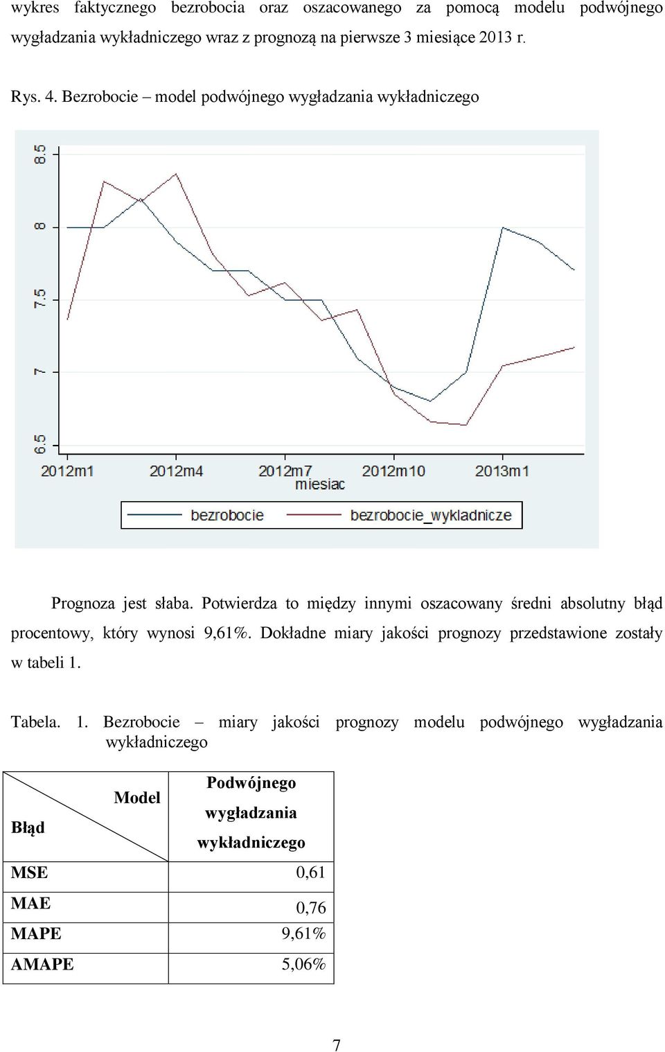 Potwierdza to między innymi oszacowany średni absolutny błąd procentowy, który wynosi 9,61%.