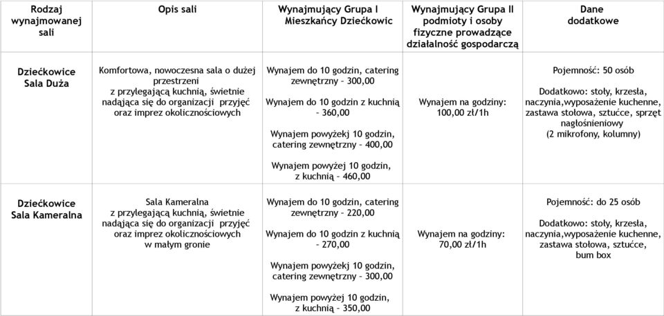 Wynajem do 10 godzin z kuchnią 360,00 Wynajem powyżekj 10 godzin, catering zewnętrzny 400,00 Wynajem na godziny: 100,00 zł/1h Pojemność: 50 osób Dodatkowo: stoły, krzesła, naczynia,wyposażenie