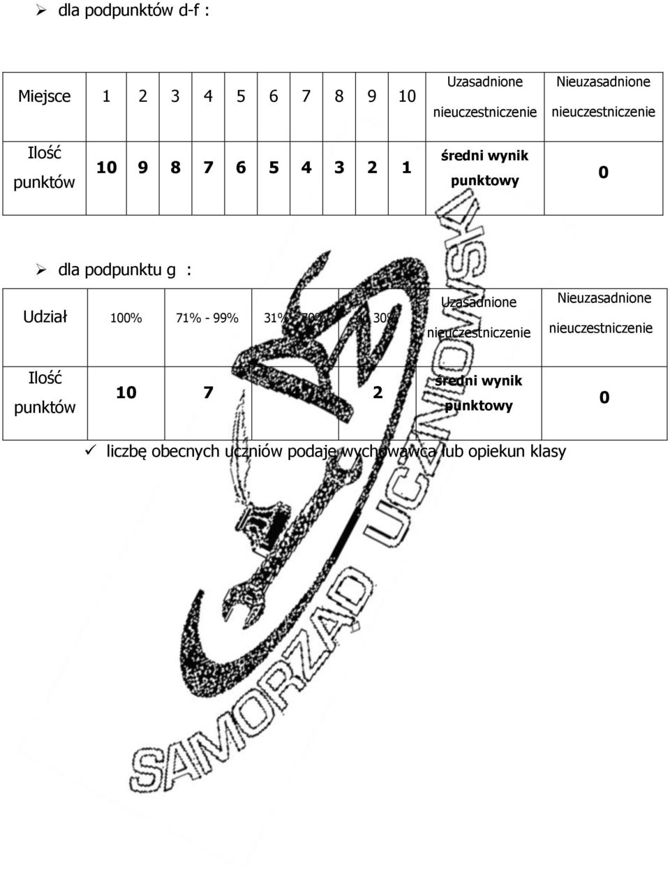 71% - 99% 31% - 70% do 30% Uzasadnione Nieuzasadnione 10 7 4 2 średni