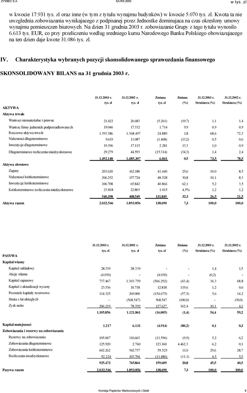 086 tys. zl. IV. Charakterystyka wybranych pozycji skonsolidowanego sprawozdania finansowego SKONSOLIDOWANY BILANS na 31 grudnia 2003 r. 31.12.2003 r. 31.12.2002 r. Zmiana Zmiana 31.12.2003 r. 31.12.2002 r. tys. zl tys.