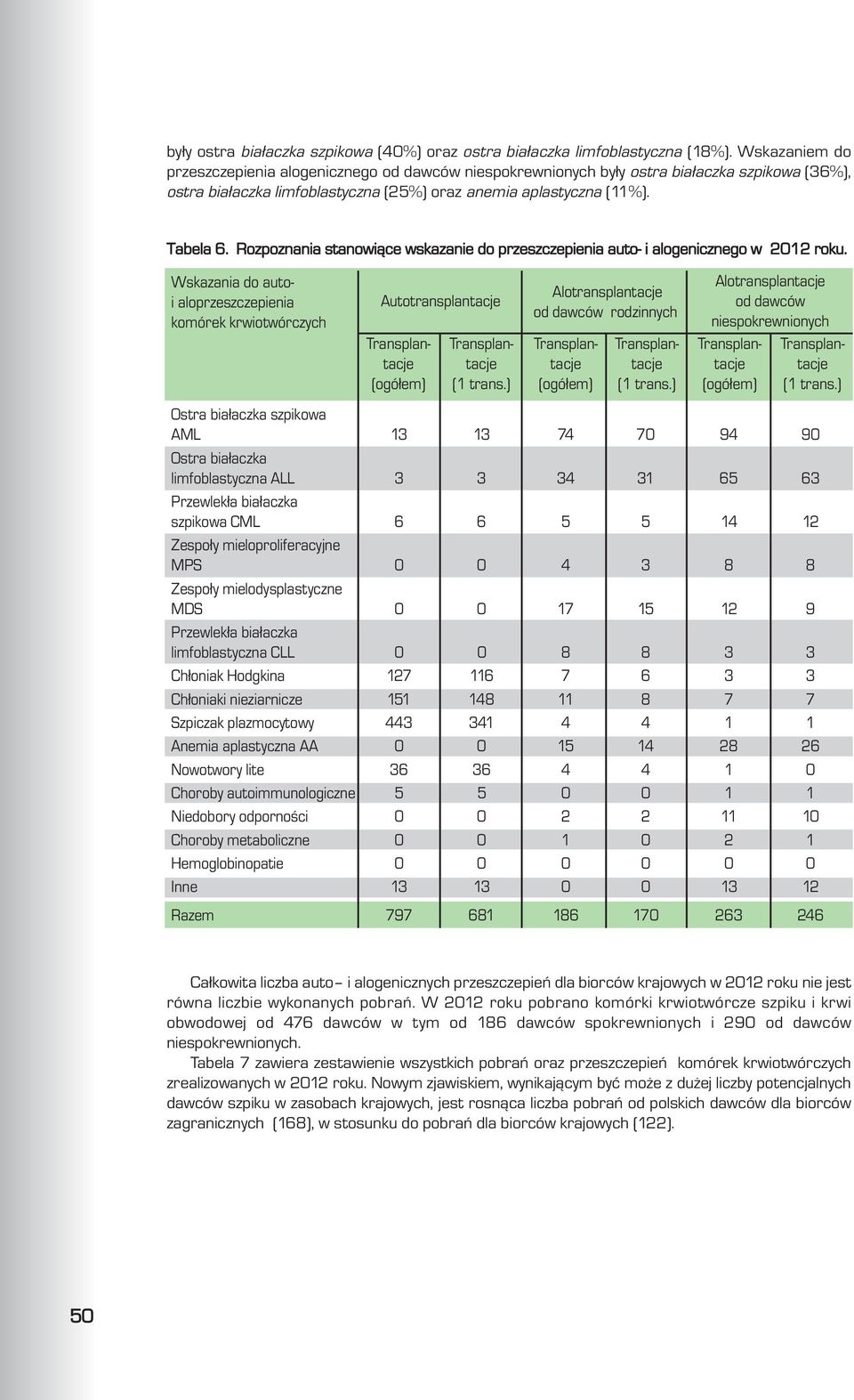 Rozpoznania stanowi¹ce wskazanie do przeszczepienia auto- i alogenicznego w 2012 roku. Wskazania do autoi aloprzeszczepienia komórek krwiotwórczych Autotransplantacje (ogó³em) (1 trans.