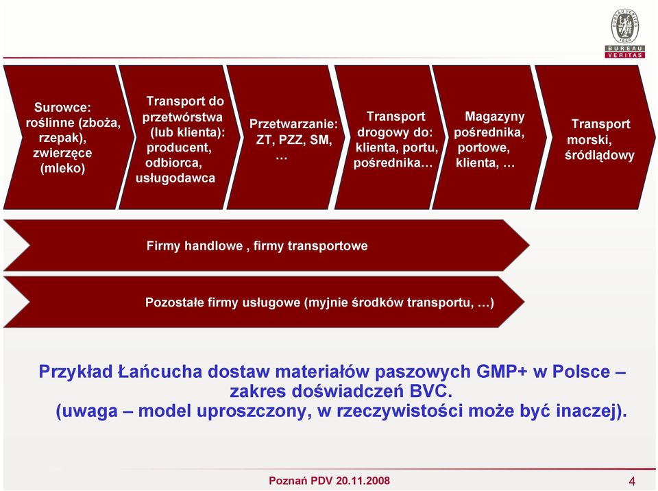 morski, śródlądowy Firmy handlowe, firmy transportowe Pozostałe firmy usługowe (myjnie środków transportu, ) Przykład Łańcucha