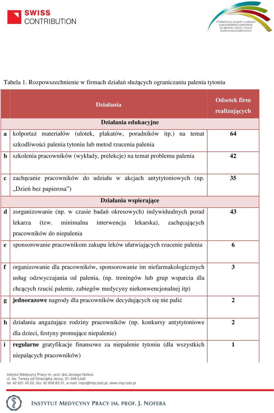 antytytoniowych (np. 35 Dzień bez papierosa ) Działania wspierające d zorganizowanie (np. w czasie badań okresowych) indywidualnych porad 43 lekarza (tzw.