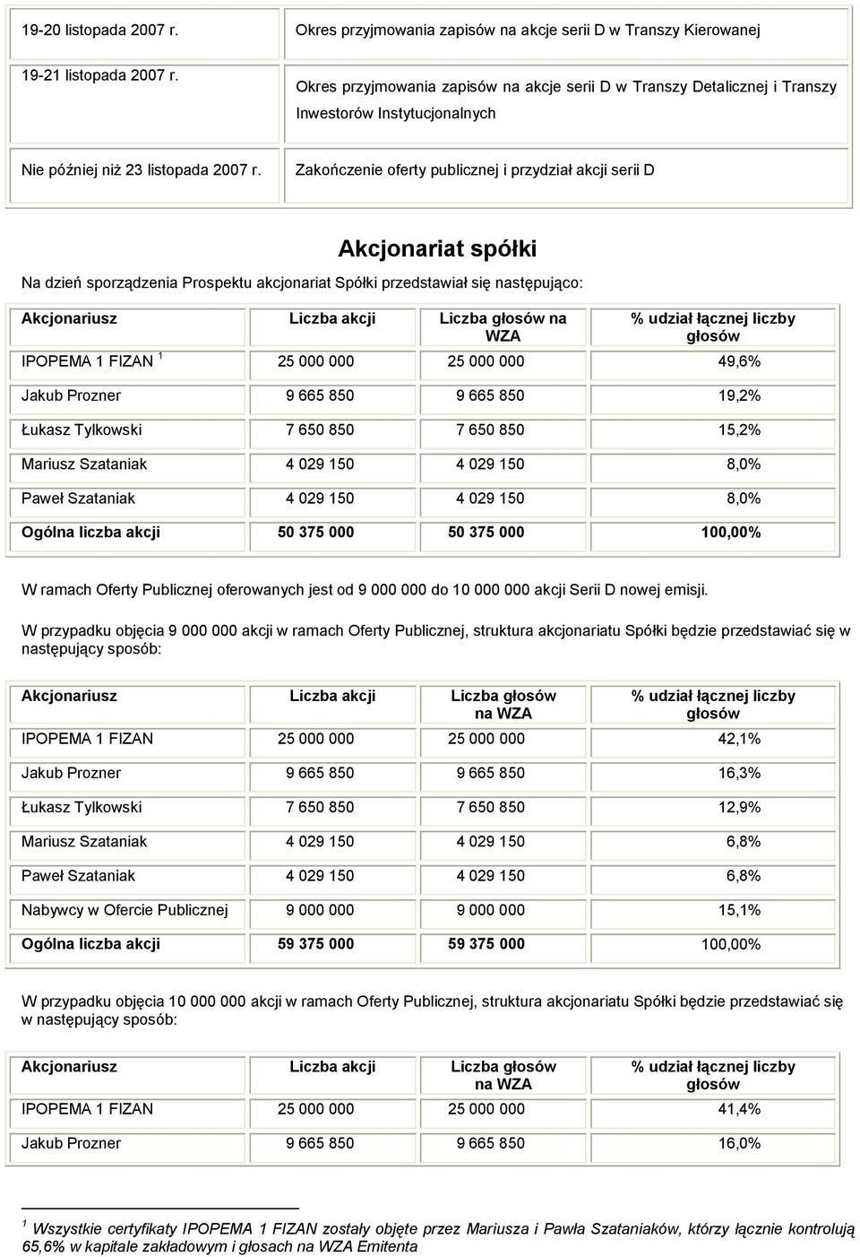 Zakończenie oferty publicznej i przydział akcji serii D Akcjonariat spółki Na dzień sporządzenia Prospektu akcjonariat Spółki przedstawiał się następująco: Akcjonariusz Liczba akcji Liczba głosów na