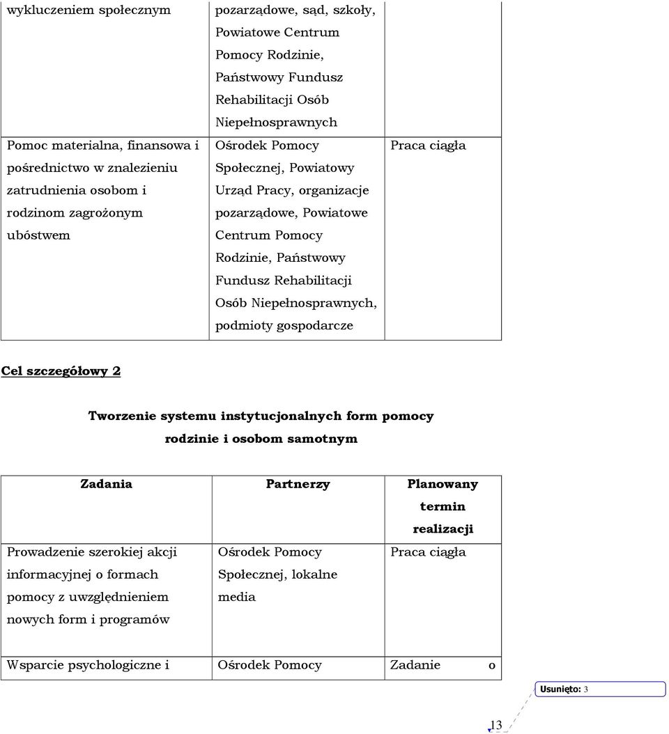 Rehabilitacji Osób Niepełnosprawnych, podmioty gospodarcze Praca ciągła Cel szczegółowy 2 Tworzenie systemu instytucjonalnych form pomocy rodzinie i osobom samotnym Zadania Partnerzy