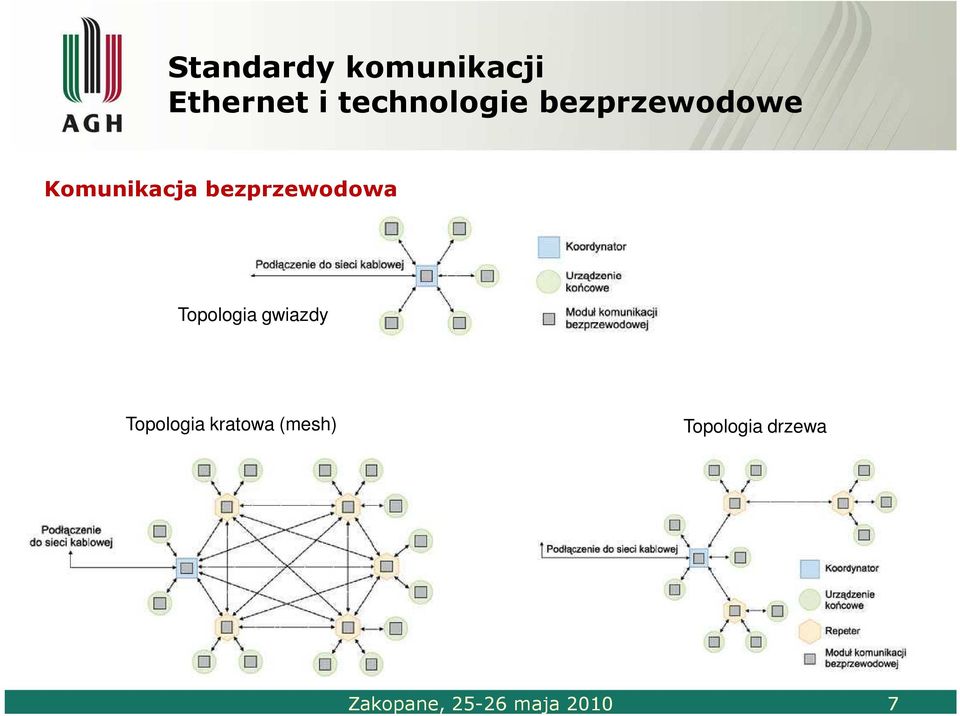 Komunikacja bezprzewodowa Topologia