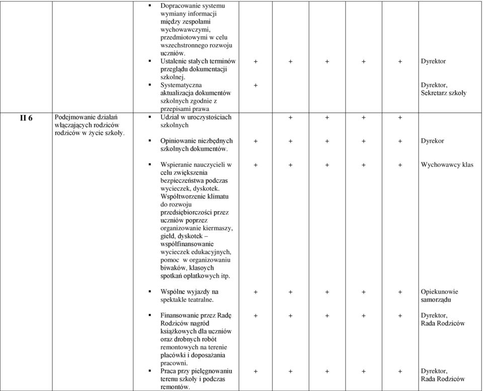 Systematyczna aktualizacja dokumentów szkolnych zgodnie z przepisami prawa Udział w uroczystościach szkolnych Opiniowanie niezbędnych szkolnych dokumentów.