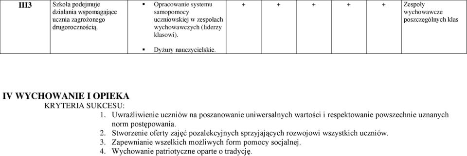 Zespoły wychowawcze poszczególnych klas Dyżury nauczycielskie. IV WYCHOWANIE I OPIEKA KRYTERIA SUKCESU: 1.