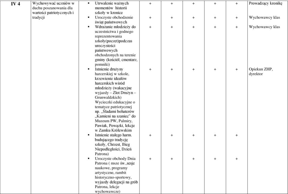 ideałów harcerskich wśród młodzieży (wakacyjne wyjazdy Zlot Drużyn Grunwaldzkich) Wycieczki edukacyjne o tematyce patriotycznej np.