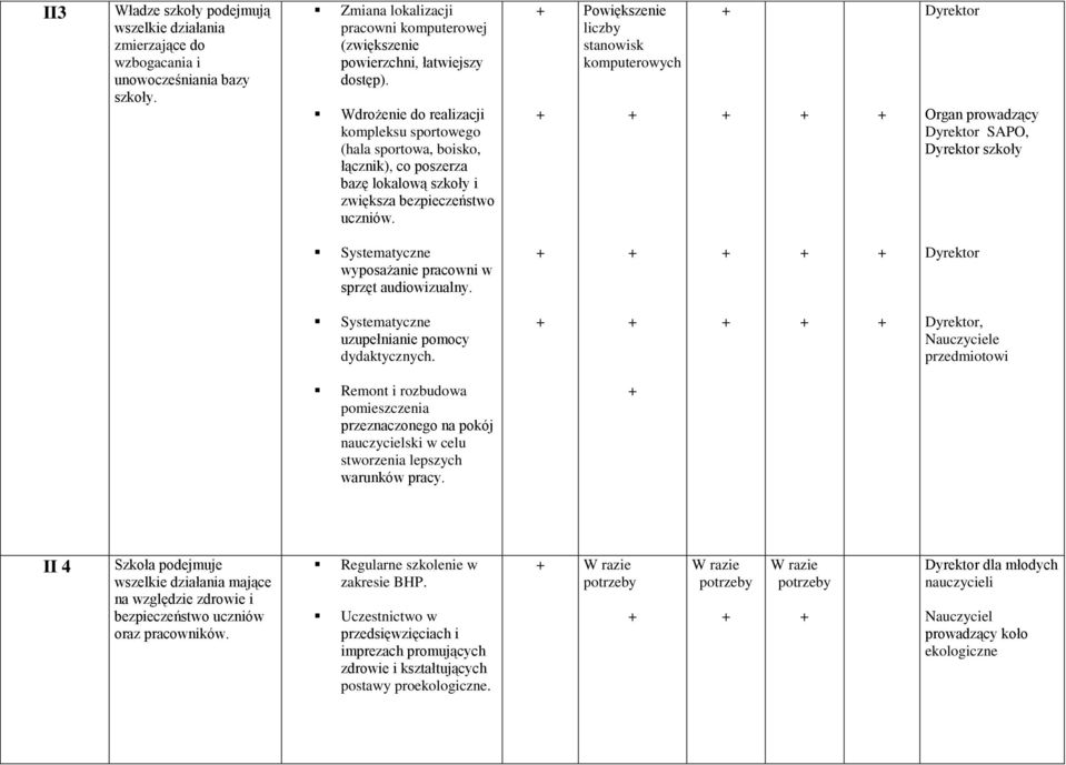 Powiększenie liczby stanowisk komputerowych Organ prowadzący SAPO, szkoły Systematyczne wyposażanie pracowni w sprzęt audiowizualny. Systematyczne uzupełnianie pomocy dydaktycznych.