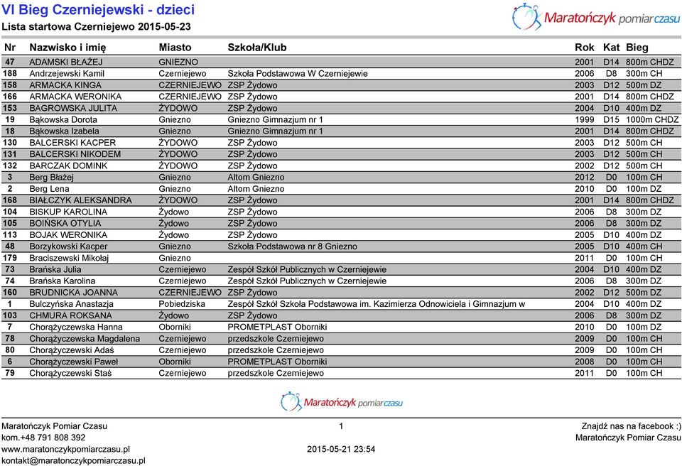 ZSP Żydowo 2004 D10 400m DZ 19 Bąkowska Dorota Gniezno Gniezno Gimnazjum nr 1 1999 D15 1000m CHDZ 18 Bąkowska Izabela Gniezno Gniezno Gimnazjum nr 1 2001 D14 800m CHDZ 130 BALCERSKI KACPER ŻYDOWO ZSP