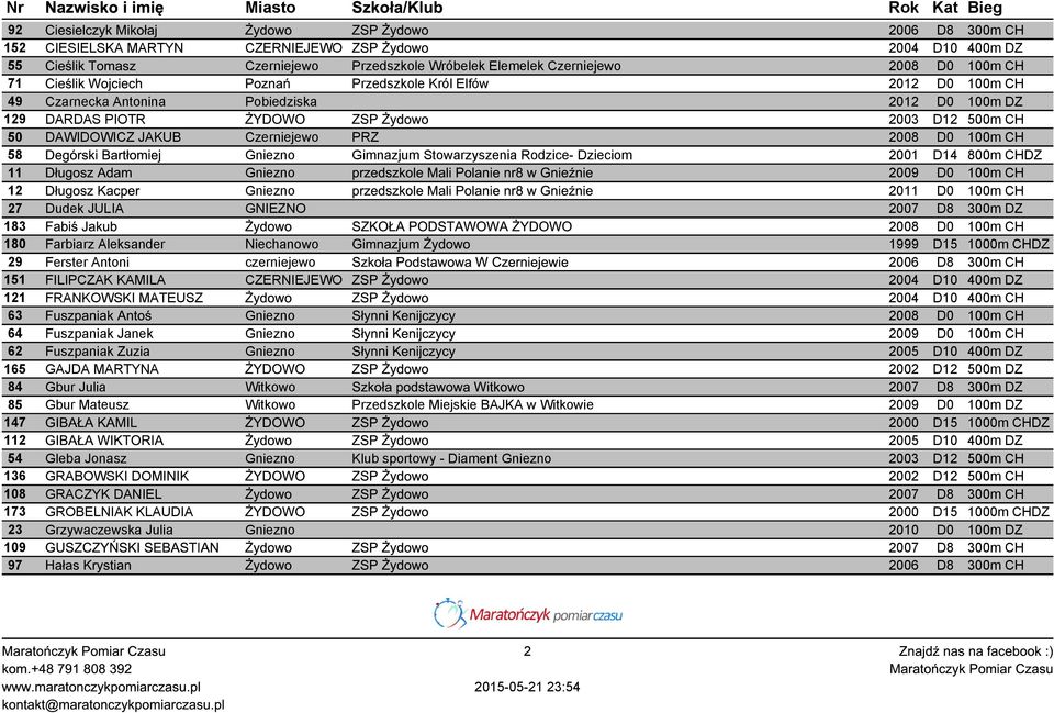 Czerniejewo PRZ 2008 D0 100m CH 58 Degórski Bartłomiej Gniezno Gimnazjum Stowarzyszenia Rodzice- Dzieciom 2001 D14 800m CHDZ 11 Długosz Adam Gniezno przedszkole Mali Polanie nr8 w Gnieźnie 2009 D0