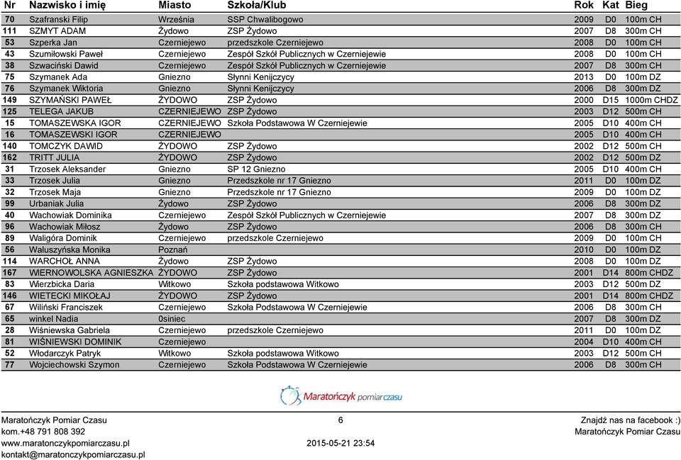 2013 D0 100m DZ 76 Szymanek Wiktoria Gniezno Słynni Kenijczycy 2006 D8 300m DZ 149 SZYMAŃSKI PAWEŁ ŻYDOWO ZSP Żydowo 2000 D15 1000m CHDZ 125 TELEGA JAKUB CZERNIEJEWO ZSP Żydowo 2003 D12 500m CH 15
