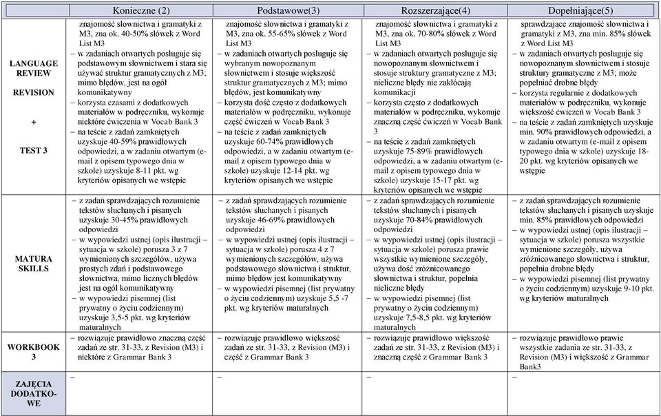 uzyskuje 40-59% prawidłowych, a w zadaniu otwartym (email z opisem typowego dnia w szkole) uzyskuje 8-11 pkt.