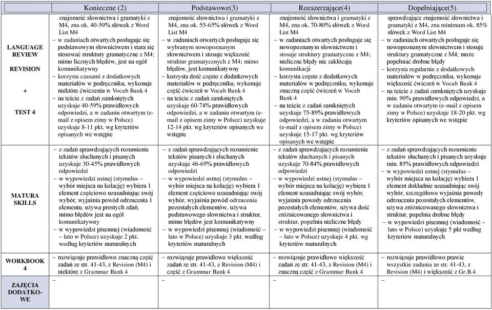 Vocab Bank 4 uzyskuje 40-59% prawidłowych, a w zadaniu otwartym (email z opisem zimy w Polsce) uzyskuje 8-11 pkt.