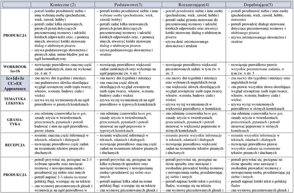 5 zna nazwy dni tygodnia i miesięcy zna podstawowe słówka określające wygląd zewnętrzny osób (opis twarzy, włosów, wzrostu, budowy ciała i wieku) prawidłowo w prostych zna odmianę czasownika have