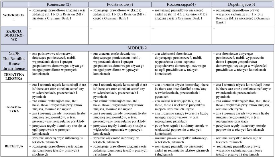 11-13, z Revision (M1) i większość z Grammar Bank 1 2a+2b The Nautilus House In my house TEMA zna podstawowe słownictwo dotyczące pomieszczeń, mebli, wyposażenia domu i sprzętu gospodarstwa domowego;