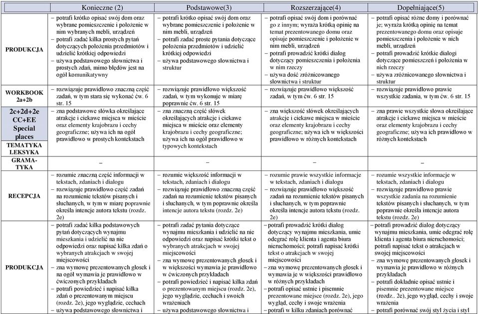 15 zna podstawowe słówka określające atrakcje i ciekawe miejsca w mieście oraz elementy krajobrazu i cechy geograficzne; używa ich na ogół prawidłowo w prostych potrafi krótko opisać swój dom oraz