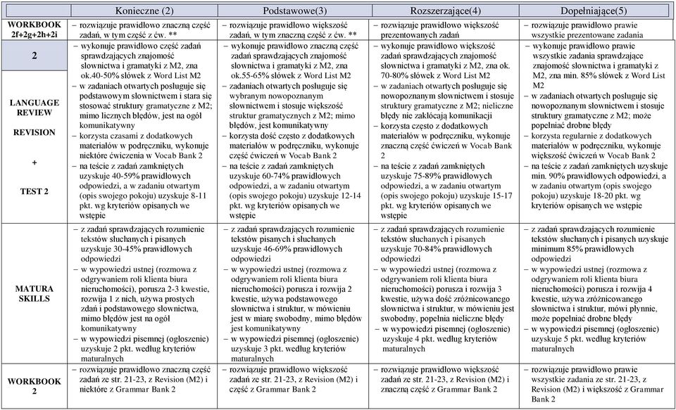 Vocab Bank 2 uzyskuje 40-59% prawidłowych, a w zadaniu otwartym (opis swojego pokoju) uzyskuje 8-11 pkt.