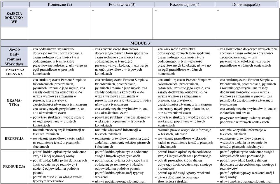 go na ogół prawidłowo w typowych zna większość słownictwa dotyczącego różnych form spędzania czasu wolnego i czynności życia codziennego, w tym większość prezentowanych kolokacji; używa go na ogół