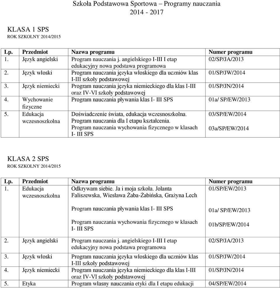 Język niemiecki Program nauczania języka niemieckiego dla klas I-III 01/SP/JN/2014 oraz IV-VI szkoły podstawowej 4. Wychowanie Program nauczania pływania klas I- III SPS 01a/ SP/EW/2013 fizyczne 5.