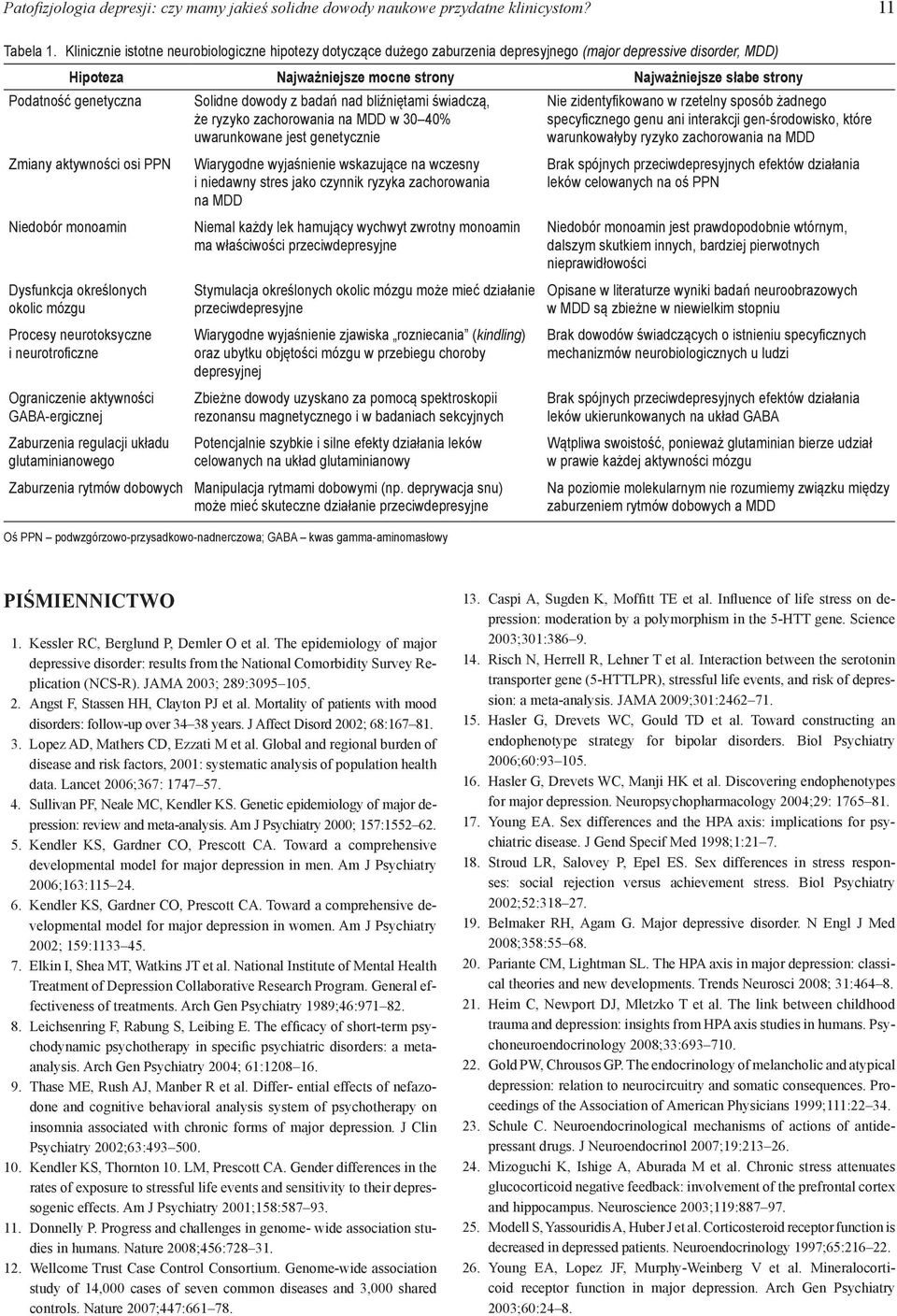 genetyczna Zmiany aktywności osi PPN Niedobór monoamin Dysfunkcja określonych okolic mózgu Procesy neurotoksyczne i neurotroficzne Ograniczenie aktywności GABA-ergicznej Zaburzenia regulacji układu