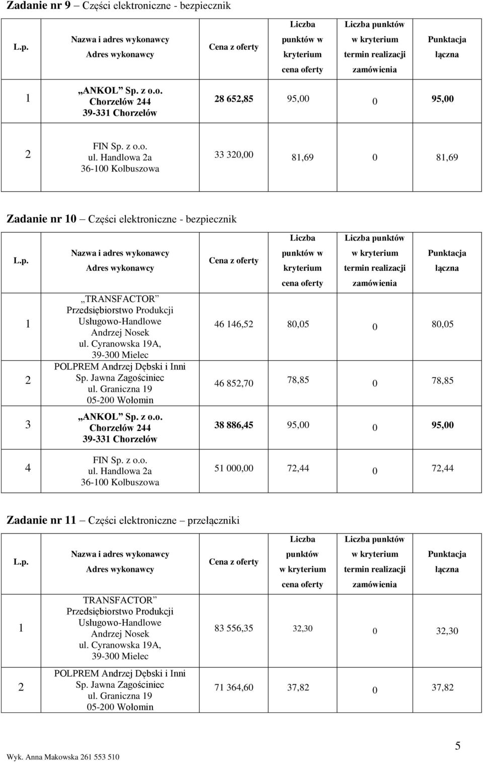 Graniczna 9 05-00 Wołomin 6-00 Kolbuszowa Liczba punktów w Punktacja kryterium termin realizacji łączna cena oferty zamówienia 46 46,5 80,05 0 80,05 46 85,70 78,85 0 78,85 8 886,45 95,00 0 95,00 5