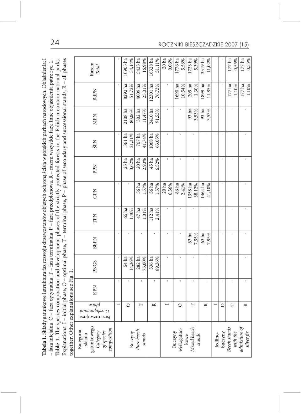 The species composition and development phases of the strictly protected forests in the Polish mountain national parks.