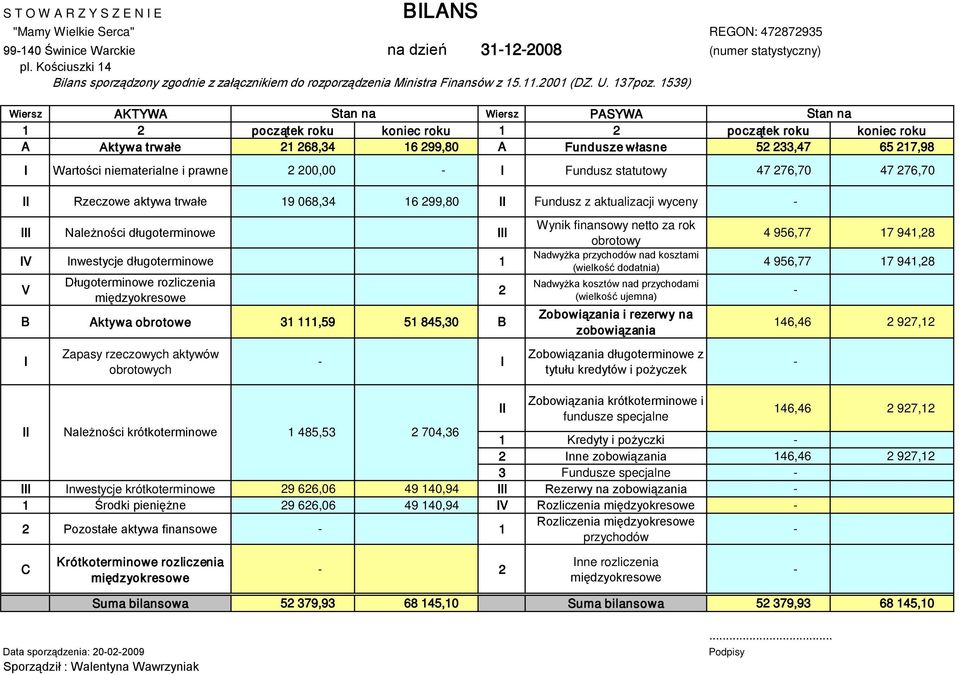 1539) Wiersz AKTYWA Stan na Wiersz PASYWA Stan na 1 początek roku 1 początek roku A Aktywa trwałe 1 68,34 16 99,80 A Fundusze własne 5 33,47 65 17,98 I Wartości niematerialne i prawne 00,00 - I